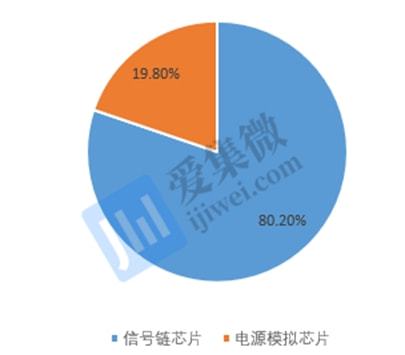 思瑞浦深度报告 稳固信号链龙头地位，电源芯片注入新动能