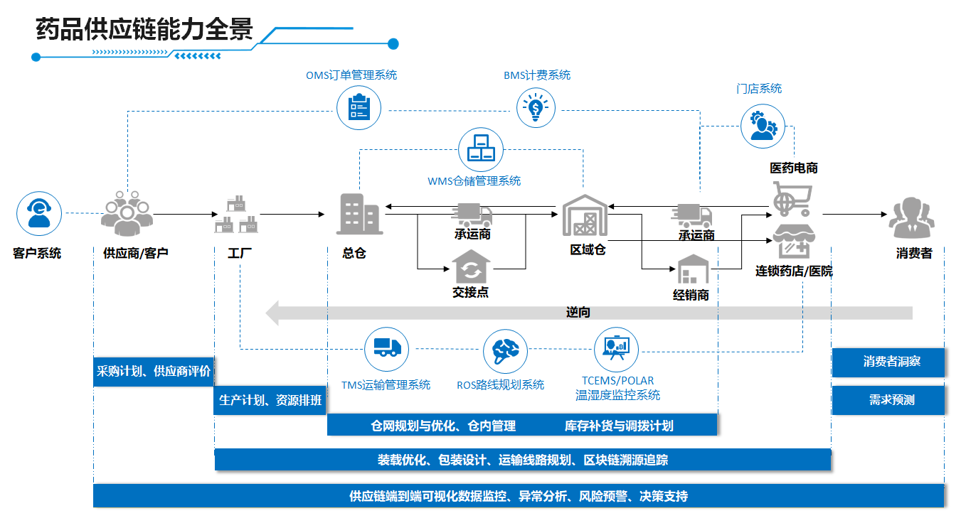 顺丰科技药品全链路解决方案 以智慧供应链护航药品安全
